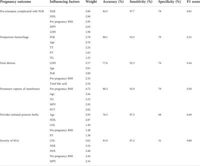 Frontiers | Prediction Of Pre-eclampsia Complicated By Fetal Growth ...